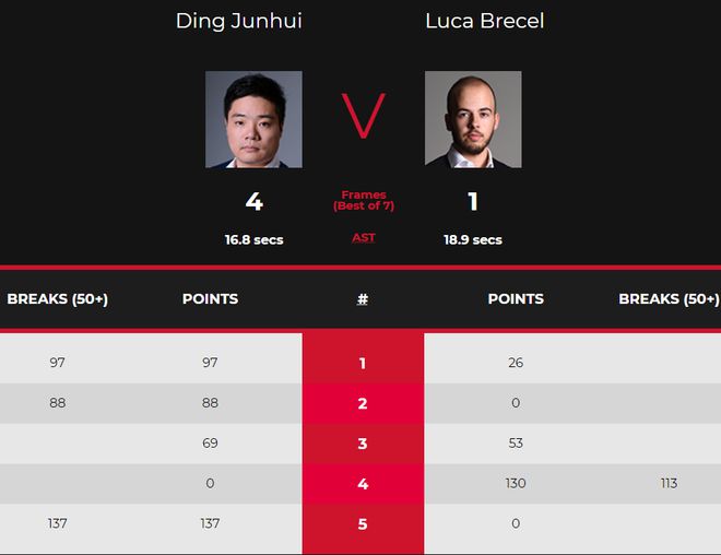 英格兰赛:丁俊晖错失147 单杆137分4-1胜布雷切尔