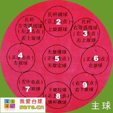 正左击球点:左旋球的击球点5.正中击点