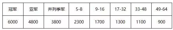 选手比赛名次对应的积分。 